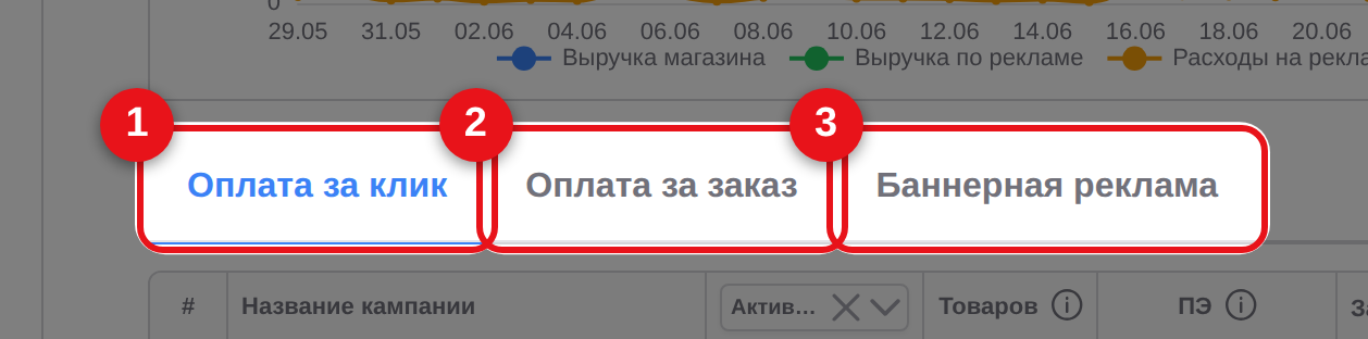 Вкладки: оплата за клик, за заказ, баннерная