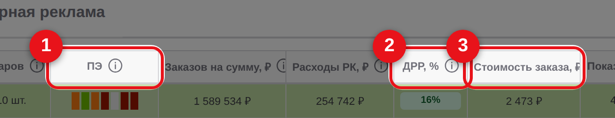 Колонки таблицы кампаний: ПЭ, ДРР, стоимость заказа
