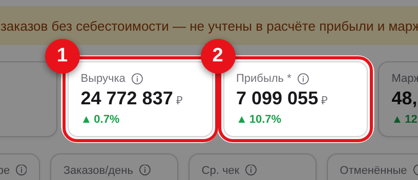 Выручка и прибыль