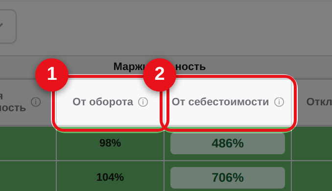 Колонки маржи: от оборота и от себестоимости
